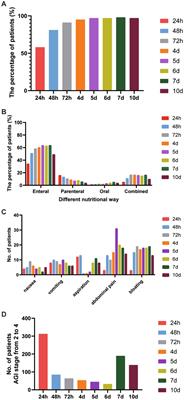 The mode and timing of administrating nutritional treatment of critically ill elderly patients in intensive care units: a multicenter prospective study